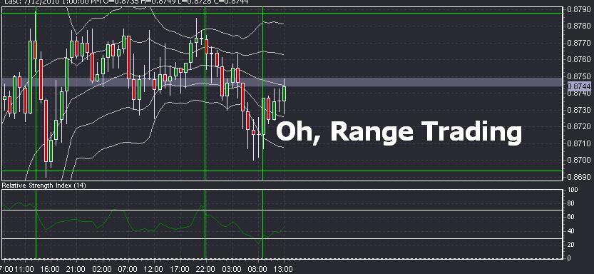 AUD/USD Technical Analysis: Proper Way to Trade the Range
